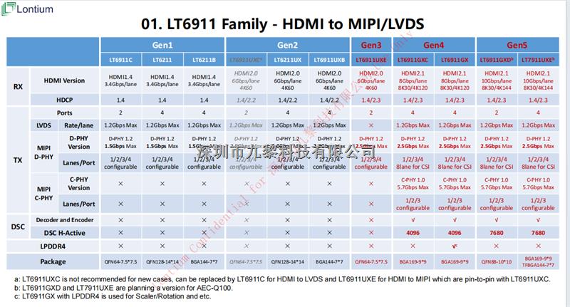 國(guó)產(chǎn)高清視頻芯片LT6911GXD  HDMI2.1 至 MIPI/LVDS 轉(zhuǎn)接器-LT6911GXD盡在買賣IC網(wǎng)