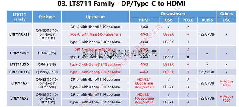 DP/Type-C to HDMI系列的芯片LT8711GX/GXE/UX/UXE1/UXC/UXD-LT8711UX盡在買賣IC網(wǎng)