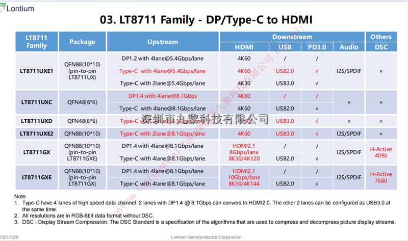 龍迅LT8711系列產(chǎn)品總述:TypeC/DP 至 HDMI 轉(zhuǎn)換器-lt8711GXE盡在買賣IC網(wǎng)