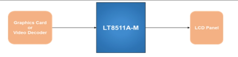 LT8511A-M 符合 HD-DVI1.3 規(guī)范 支持 2 通道 IIS 音頻輸出 用于控制的集成 MCU-LT8511A-M盡在買(mǎi)賣(mài)IC網(wǎng)