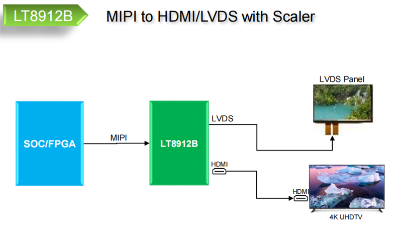 LT8912B MIPI to LVDS/HDMI 國產(chǎn)原裝 適用于移動系統(tǒng) 、手機 、數(shù)碼攝像機 數(shù)碼相機 個人媒體播放器 游戲-LT8912B盡在買賣IC網(wǎng)